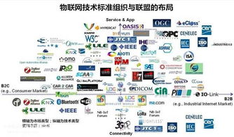 物聯(lián)網(wǎng)標(biāo)準(zhǔn)組織盤(pán)點(diǎn)及其應(yīng)用方向