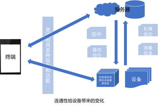 深度剖析物聯網服務結構如何構建物聯網應用服務