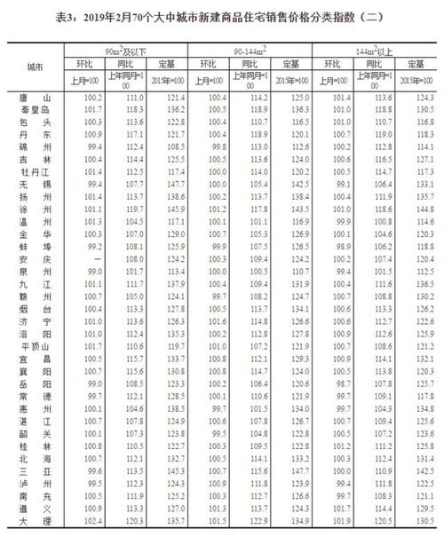2019年2月份70個(gè)大中城市商品住宅銷售價(jià)格變動(dòng)情況及房地產(chǎn)經(jīng)紀(jì)市場(chǎng)影響